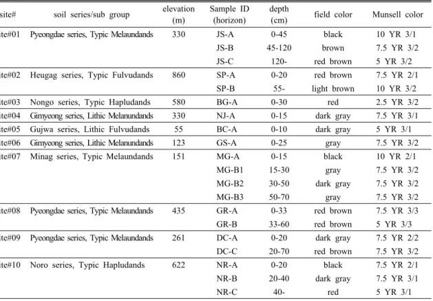 Table 1. Description of collected volcanic soil samples of Jeju island site# soil series/sub group elevation