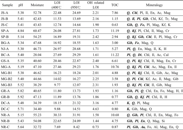 Table 2. Physico-chemical properties (wt.%) and mineralogy of soil samples Sample pH Moisture LOI