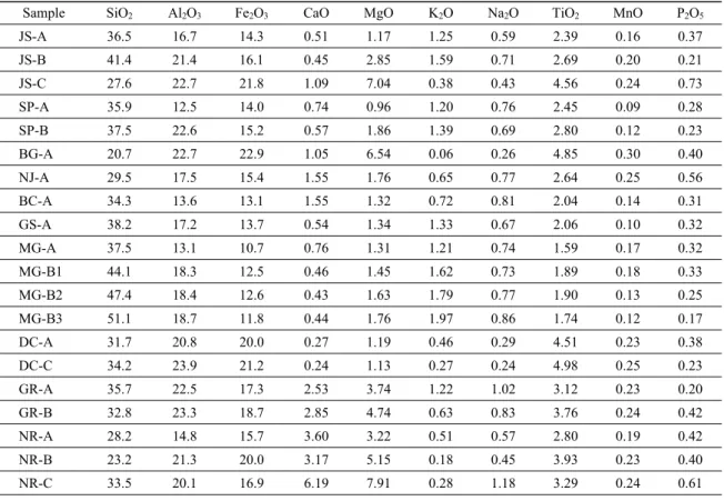 Table 3. Major chemical compositions of soil samples (wt.%)