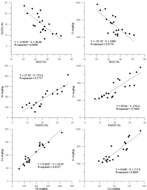 Fig. 5. Correlations between selected elements in soil samples (N=20).