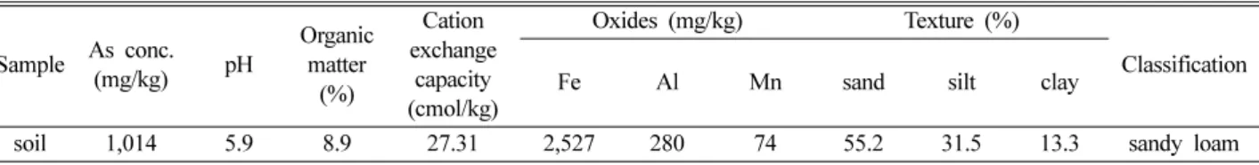 Table 1. Physicochemical properties and As concentrations of the soil used in this study Sample As  conc