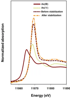 Fig.  2.  Oxidation  states  of  As  in  soil  before  and  after stabilization, which were confirmed by XANES analysis.