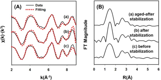 Fig. 3. (A) Fe K-edge EXAFS spectra of the (a) aged soil after stabilization, (b) stabilized soil, and (c) original soil