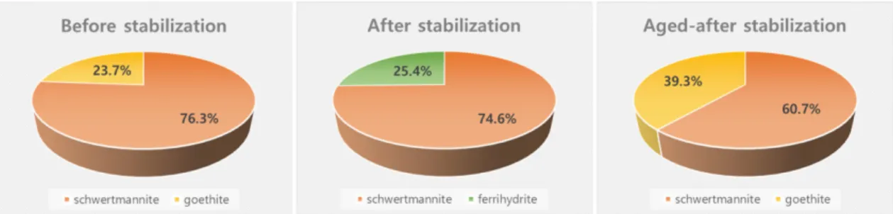 Fig. 4. Mineralogical changes of Fe oxides in original soil, freshly stabilized soil, and aged soil after stabilization