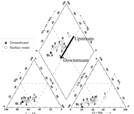 Fig. 4. Piper diagram for groundwater (St.0, closed triangle) and stream water (open circle) in May 2019