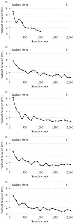 Fig. 4. Distribution of the relationship between hydraulic conductivity and sample count for each target size: a) 10 cases, b) standard deviation of 10 cases.