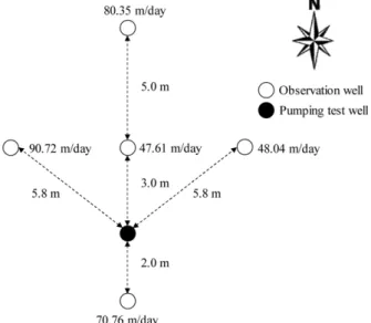 Fig. 7. Location of pumping well and observation wells and their hydraulic conductivities in Changnyeong area.