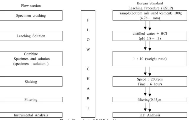 Fig. 4. Flow chart of KSLP leaching test