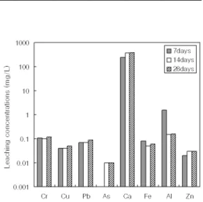 Fig. 9. The comparison of leaching concentrations between the raw bottom ash and the bottom ash hardened with cement.
