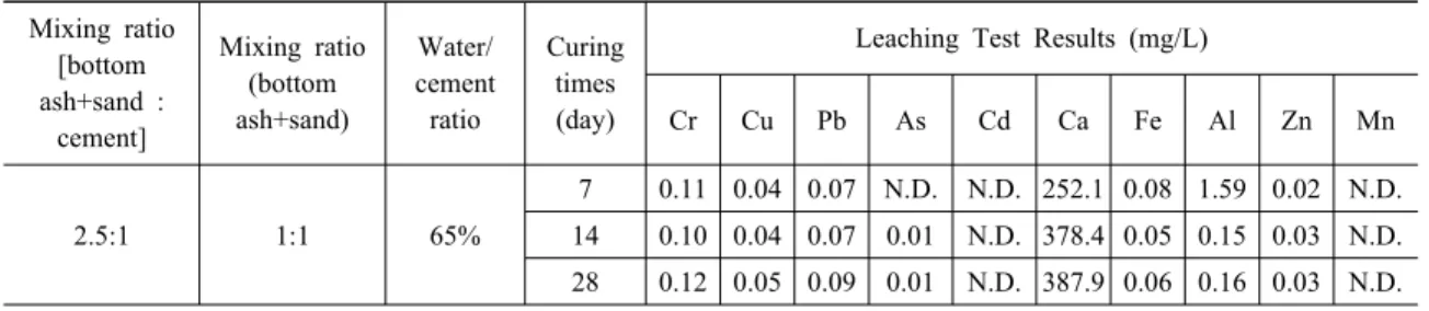 Table 6. The leaching test result according to mixing ratio of bottom ash and W/C ratio Mixing ratio [bottom ash+sand : cement] Mixing ratio(bottomash+sand) Water/ cementratio