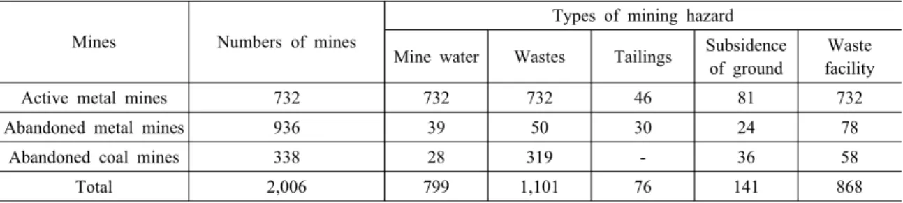Table 1. Summary of mining hazard occurrence provisionally in Korea(Kwon, 2006) Mines Numbers of mines