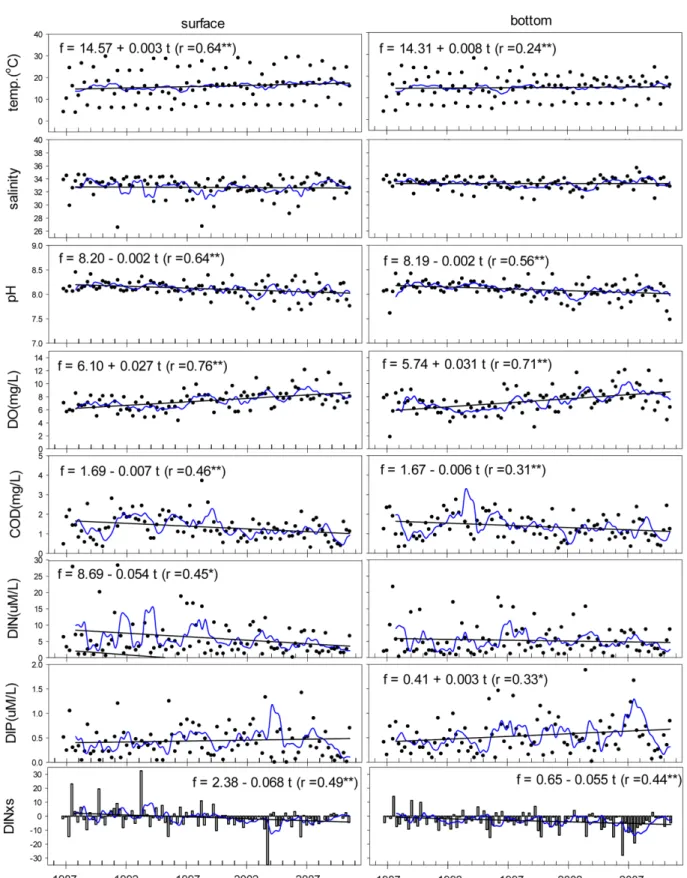 Fig. 3. Time series variation and trends of water parameters at st. A (black circle represent observed value, blue line smoothing trends by 4-point moving average, and black line regression equation).