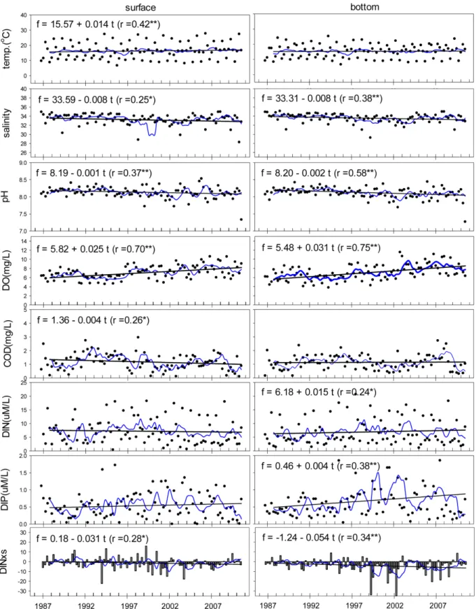 Fig. 4. Time series variation and trends of water parameters at st. B (black circle represent observed value, blue line smoothing trends by 4-point moving average, and black line regression equation).