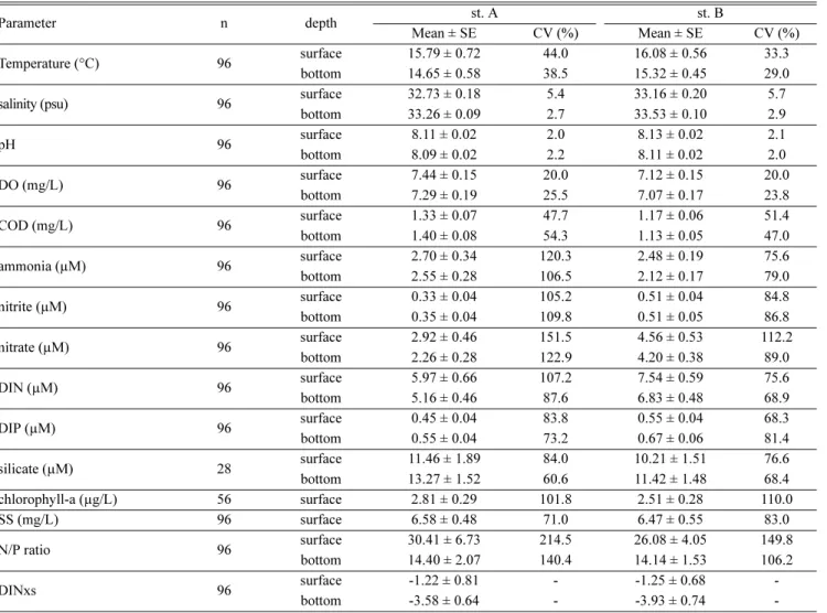 Table 2. The statics of long-term characteristics of water parameter by site (st. A and st