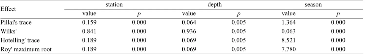 Table 4. The effect examination of MANOVA analysis on water parameter by case (station, depth and season)