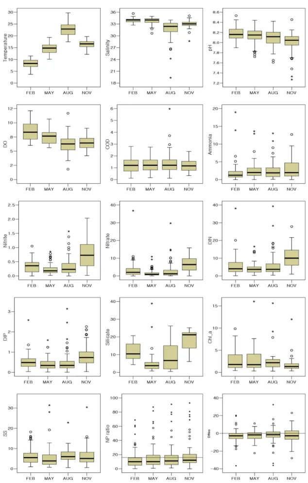 Fig. 2. Box diagram of seasonal characteristic variation at study area.