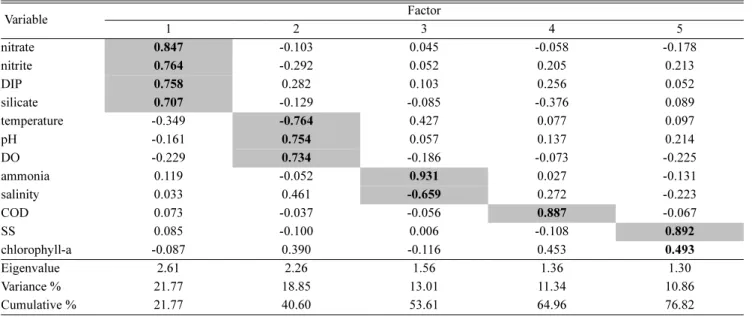 Table 7. The principal component of Factor analysis and eigenvalue cumulative proportion at the study area