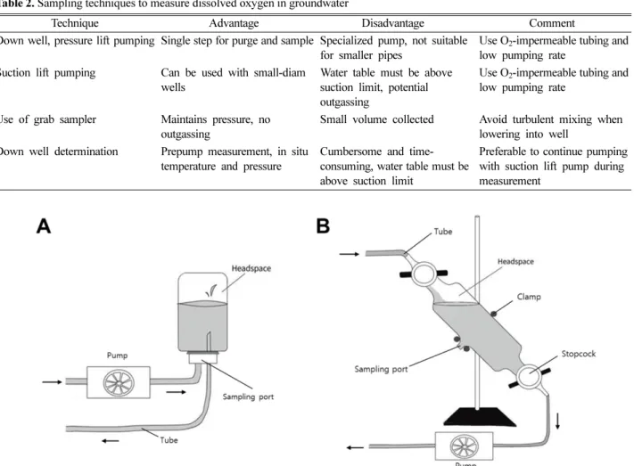 Table 2. Sampling techniques to measure dissolved oxygen in groundwater