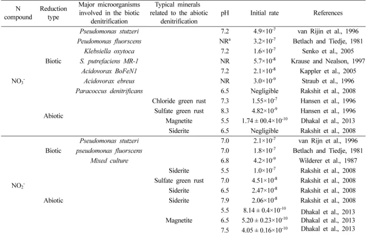 Table 2. Initial kinetic rates of biotic and abiotic reductions of NO 3 -  or NO 2 -