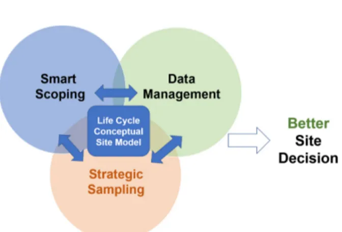 Fig. 1. Factors of Life Cycle CSM for improving site decisions [Figure redrawn from the original in US EPA (2018)].