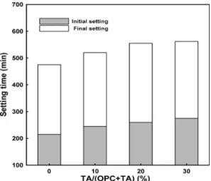 Fig. 15. Relationship between compressive strength and tensile strength/modulus elasticity of SCC using tailings