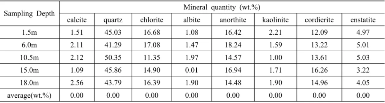 Table 1. Mineral quantity of the tailings in the old pond of the Sangdong Mine