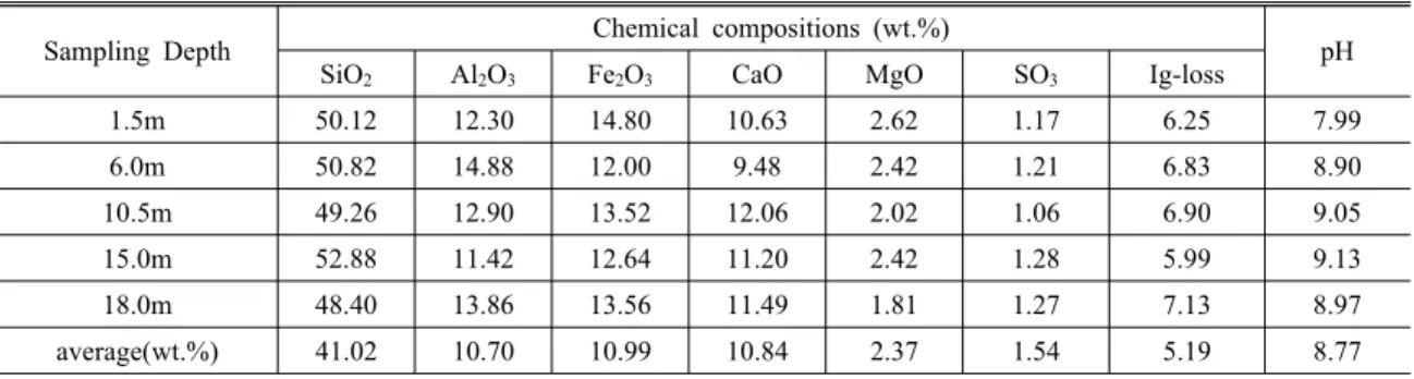 Table 2. Chemical compositions and pH of the tailings in the old pond of the Sangdong Mine Sampling Depth Chemical compositions (wt.%)
