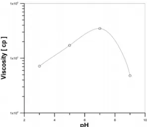 Fig. 5. Viscosity of 35vol% slurry as a function of concentration of PEI.