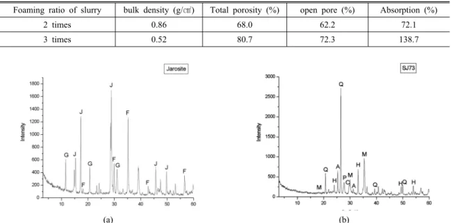 Table 5. Physical properties of the cubic ceramic support developed in this study