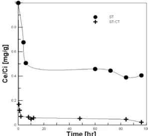 Fig. 8. Adsorption equilibrium of Cu ion according to adsorption time by porous ceramic support at pH6.