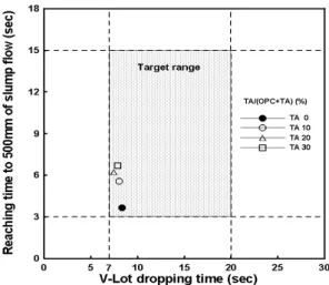 Fig. 11. Resistance to segregation of SCC using tailings.