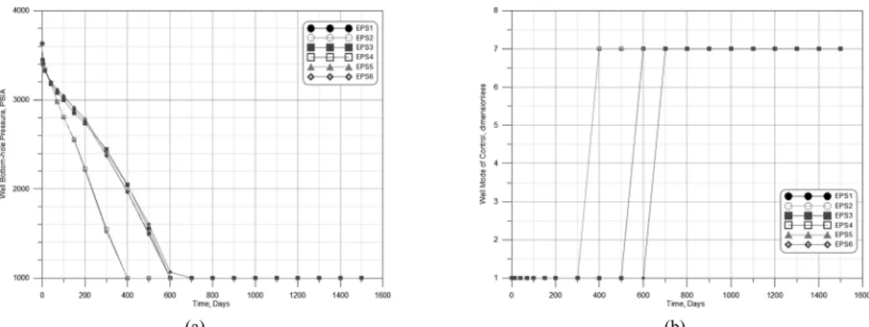 Fig. 15. Characteristics of Well P1 : (a) BHP, (b) change in well control mode.