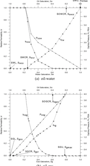 Fig. 1. Significant saturation endpoints.