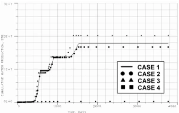 Fig. 10. Comparison of gas production rate profiles for variation of production rate.