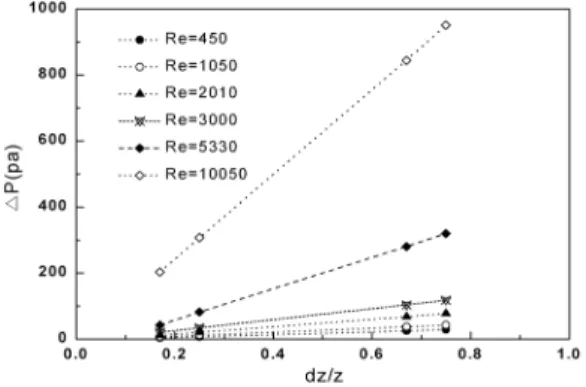 Fig. 2. Pressure difference △ P 1,3 , △ P 1,4 , △ P 1,5 , and △ P 1,6 as a function of z with the various Reynolds numbers.