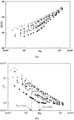 Fig. 3. Experimental data in the (a) (dp/dz,   )- and (b) (    )-planes of water as a function of Reynolds number at 0( ), 100( ), 200( ), 300( ), 400( ), 500( ) and￭