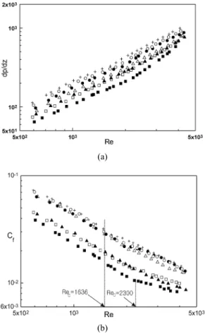 Fig. 6. Experimental data in the (a) (dp/dz, Re)- and (b) (  ,   )-planes of glycerine-water solution (44%) as a function of Reynolds number at 0( ), 100( ), 200( ),￭