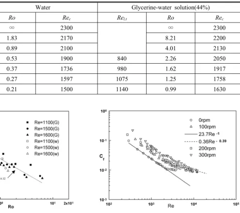 Fig. 7. Skin friction coefficient of water and glycerine- glycerine-water solution as a function of Rossby number for laminar flow.
