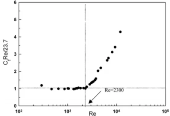 Fig. 10. Dimensionless parameter C f Re/23.7 as a function of Re at 0( ) rpm.•