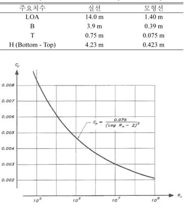 Fig. 1. Friction coefficient.