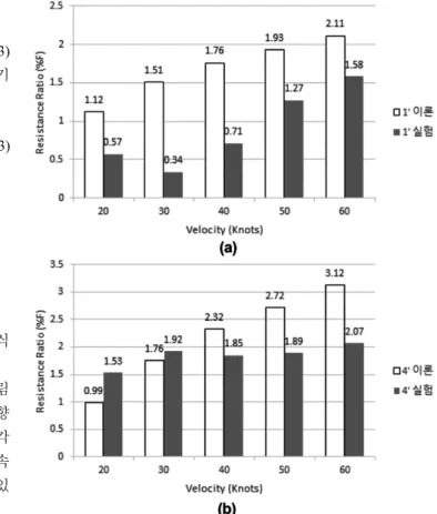 Fig. 12. Variations of lift force to variations of trim angle and velocity.