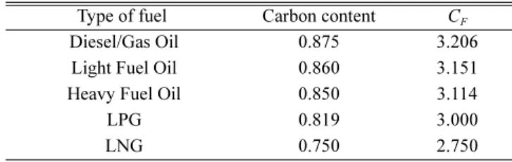 Table 5. Carbon content and C F  of fuel