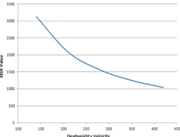 Fig. 14. Co 2  emission based on EEDI.