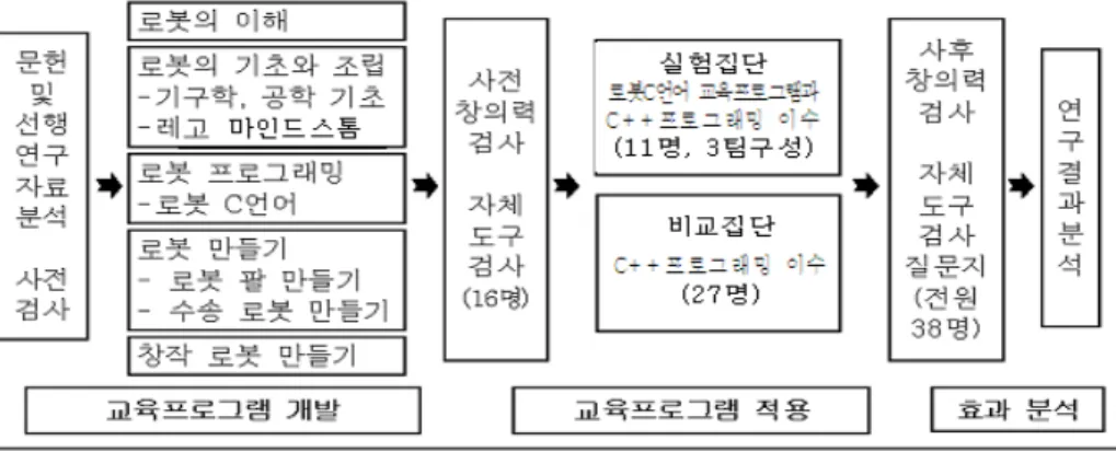 [그림  2] 연구  절차  교육프로그램이 창의력과 프로그래밍 능력 향상에 미치는 효과를 알아보고자 하였다.  이를 위 한 연구 절차,  연구 설계,  실험 처치,  변인,  측정도구,  자료수집 및 자료 분석 방법에 관한 내용은  다음과  같다.1