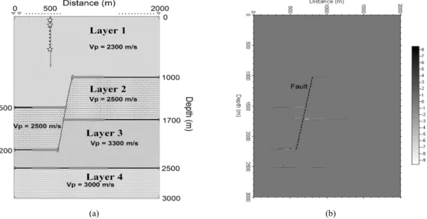 Fig. 1. (a) A subsurface fault model used in creating synthetic Reverse VSP data and the ray coverage shown by thick lines, and (b) the migration image are shown