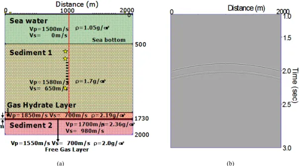 Fig. 2. (a) A subsurface model to simulate gas hydrate-bearing zone and (b) the synthetic common-source gathers with a source at 530m in depth.
