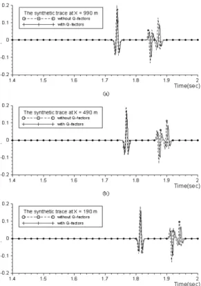 Fig. 5. The synthetic traces of the common-source gathers with a source at 530m in depth