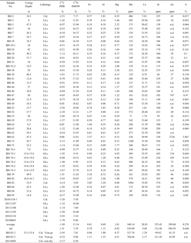Table 1. Sample description and chemical composition of carbonates in the Muan area Sample No