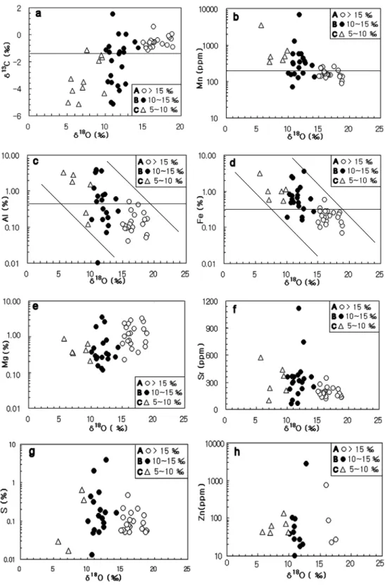 Fig. 3. Relationships of δ 18 O and trace elements in the Muan limestones. See text for details.