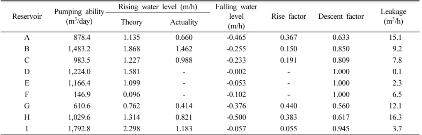 Table 7. Groundwater pumping quantity and leakage ratio in the A~I reservoir